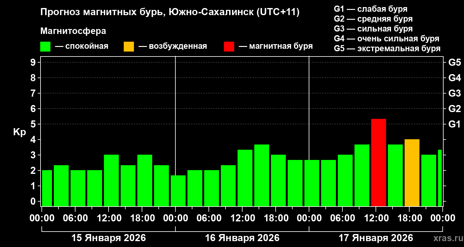 Прогноз геомагнитного индекса&nbsp;Kp