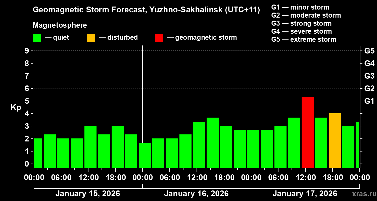 Forecast of the geomagnetic index&nbsp;Kp