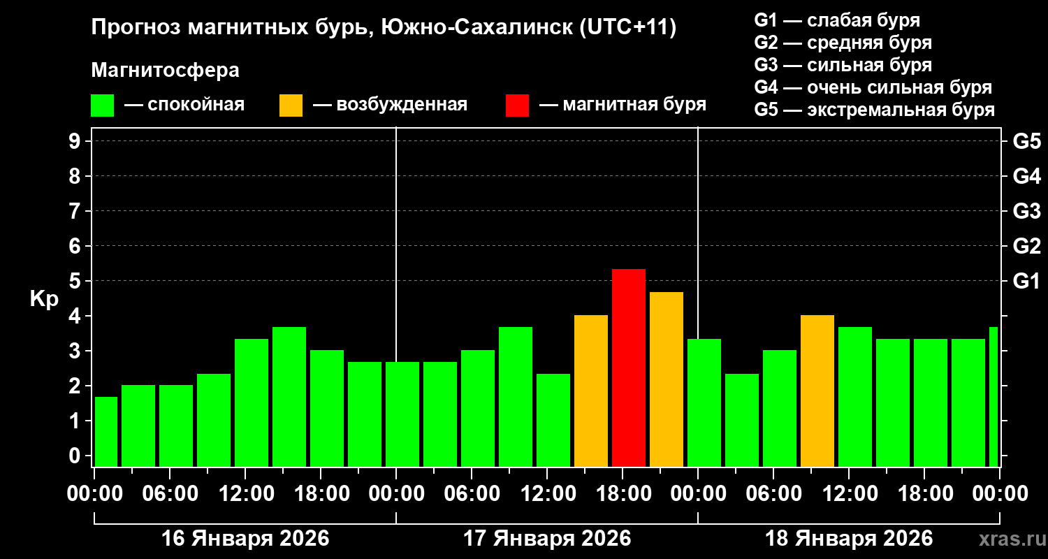 Прогноз геомагнитного индекса&nbsp;Kp