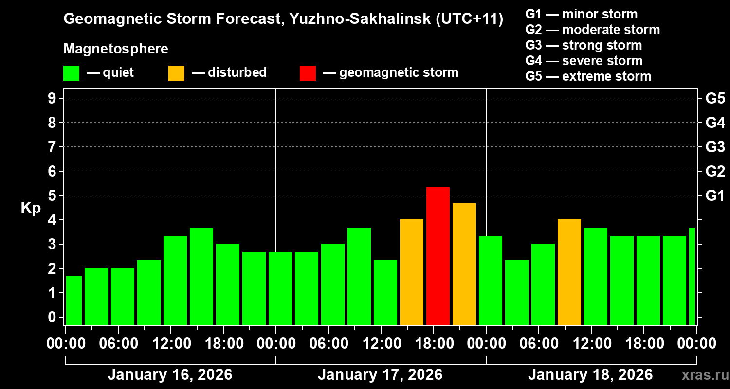 Forecast of the geomagnetic index&nbsp;Kp