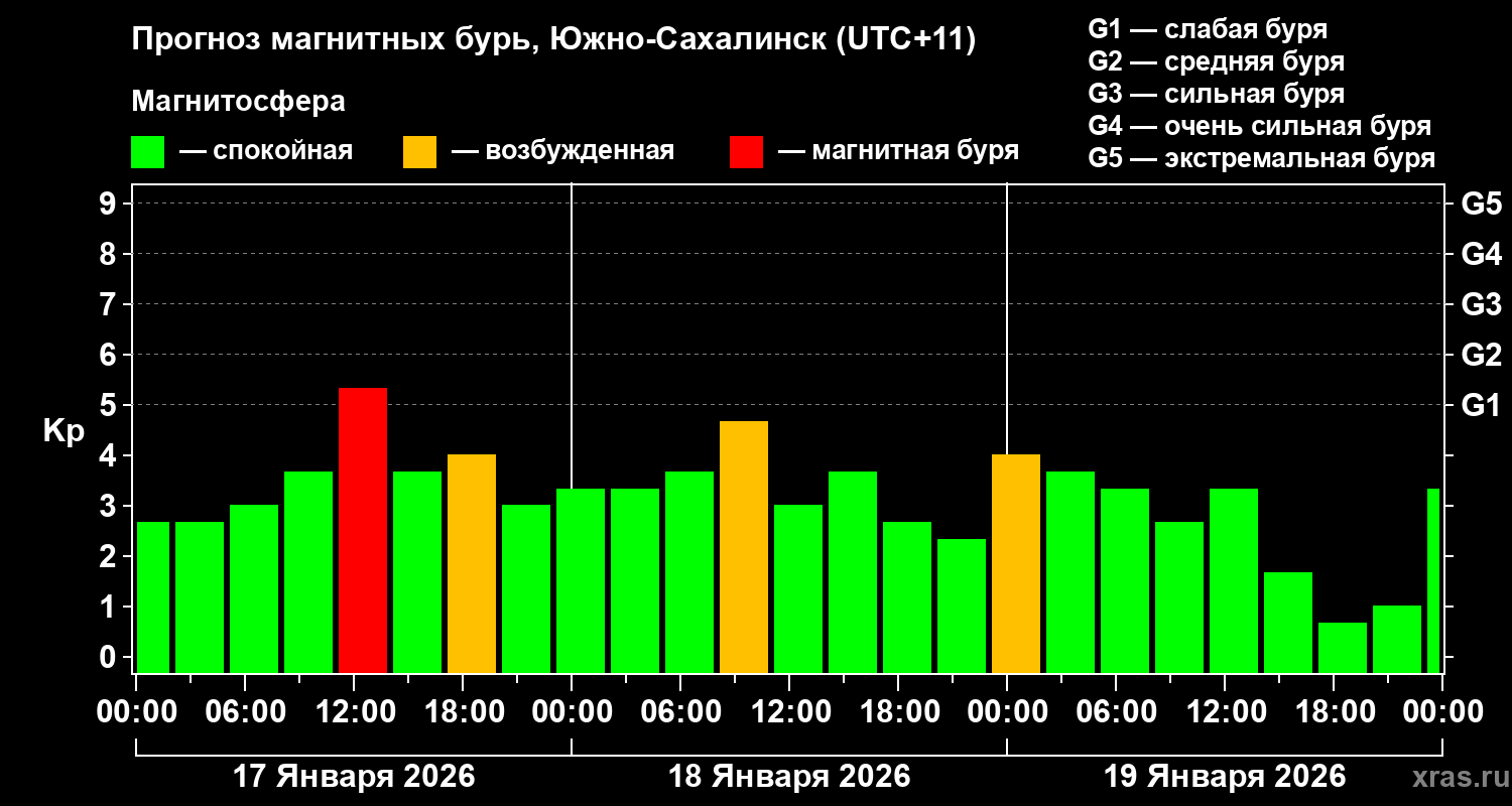Прогноз геомагнитного индекса Kp