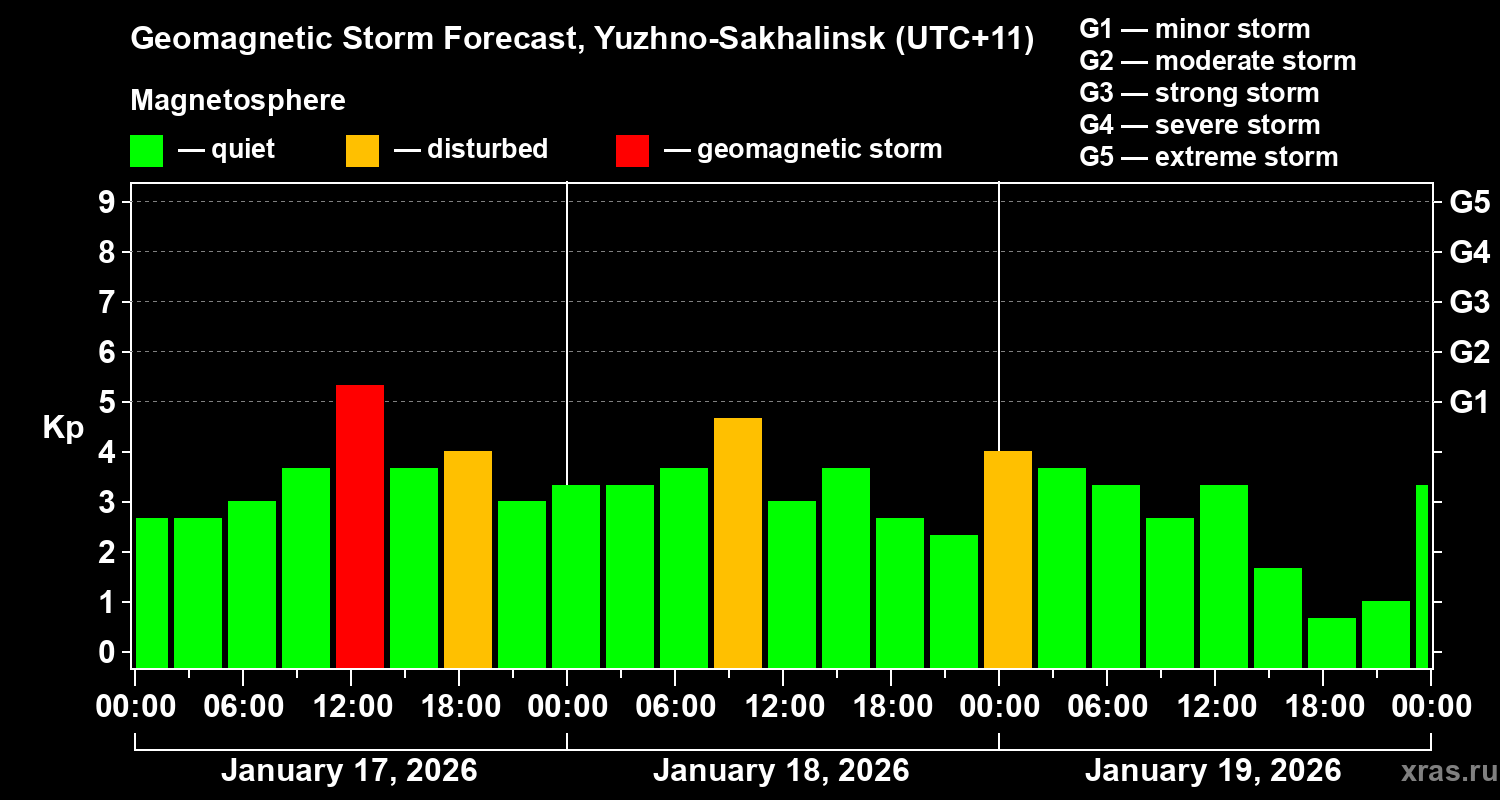 Forecast of the geomagnetic index&nbsp;Kp