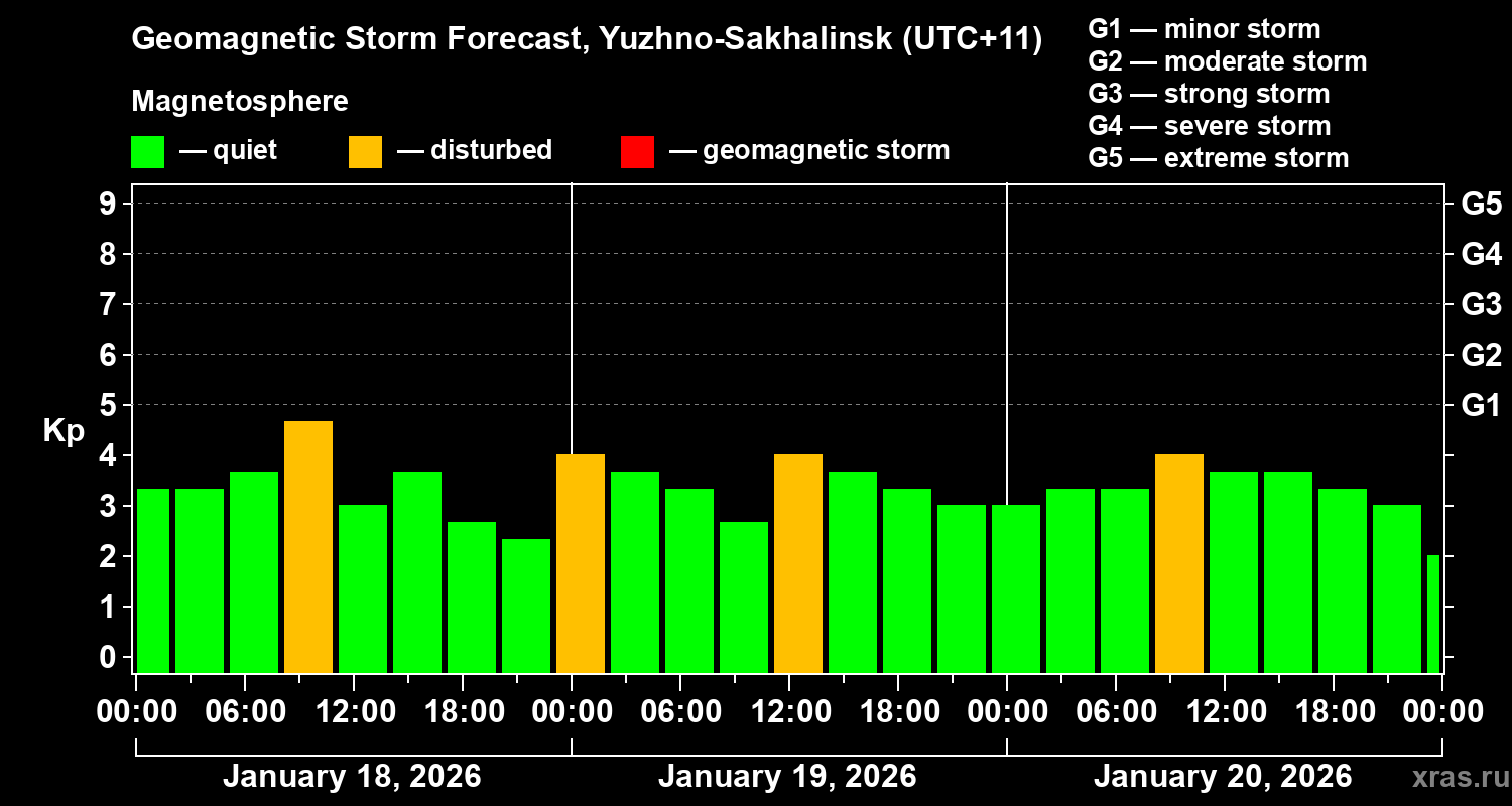 Forecast of the geomagnetic index&nbsp;Kp