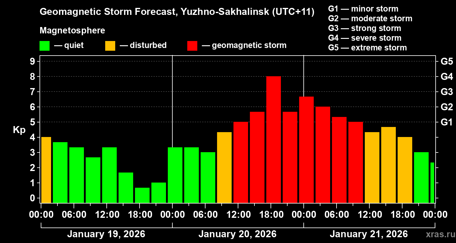 Forecast of the geomagnetic index&nbsp;Kp