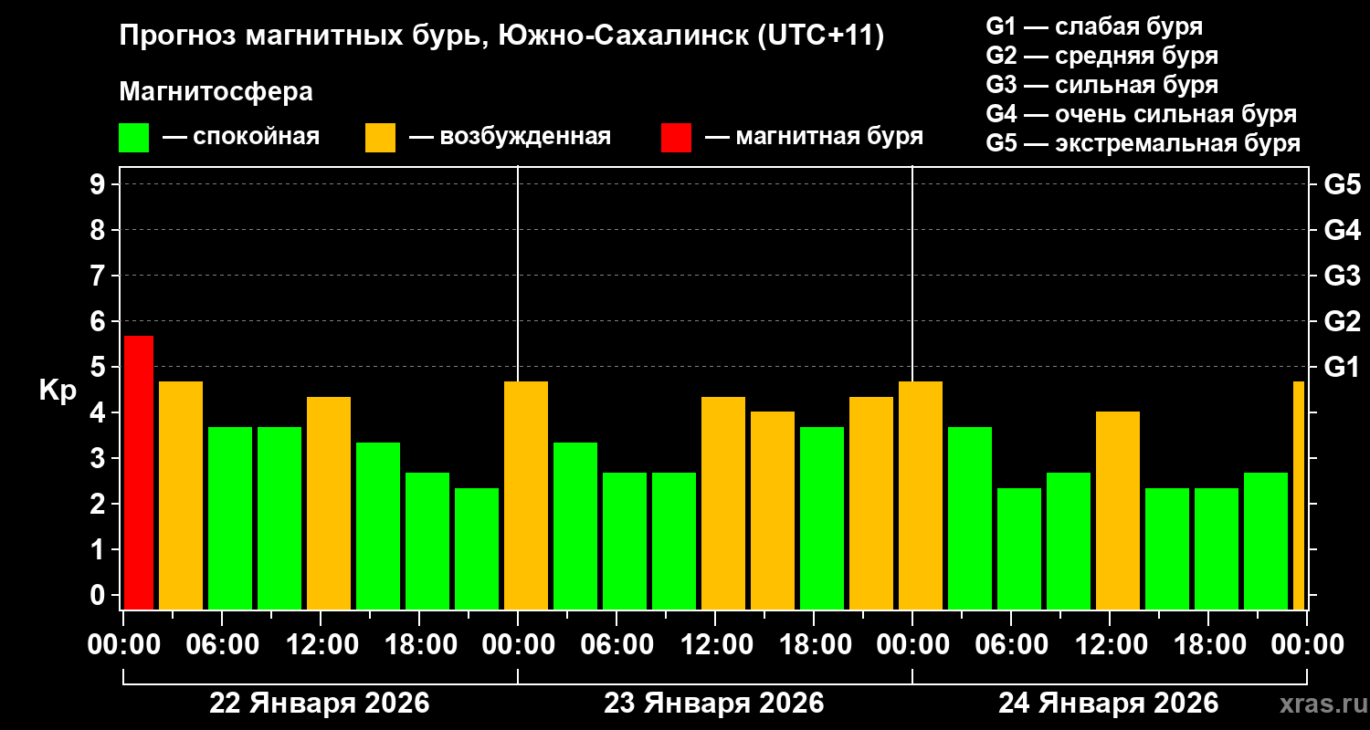 Прогноз геомагнитного индекса Kp