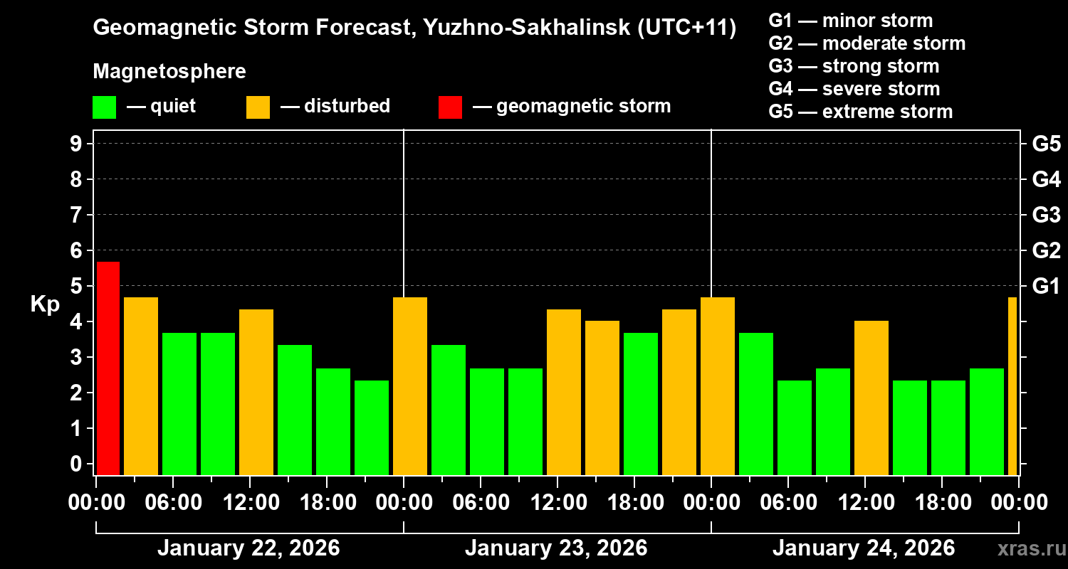 Forecast of the geomagnetic index&nbsp;Kp
