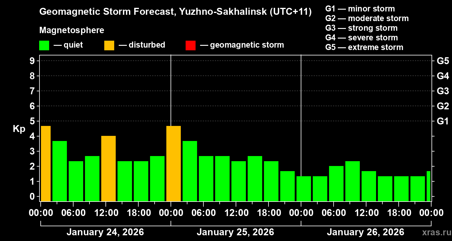 Forecast of the geomagnetic index&nbsp;Kp