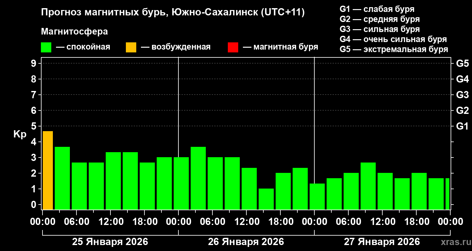 Прогноз геомагнитного индекса&nbsp;Kp