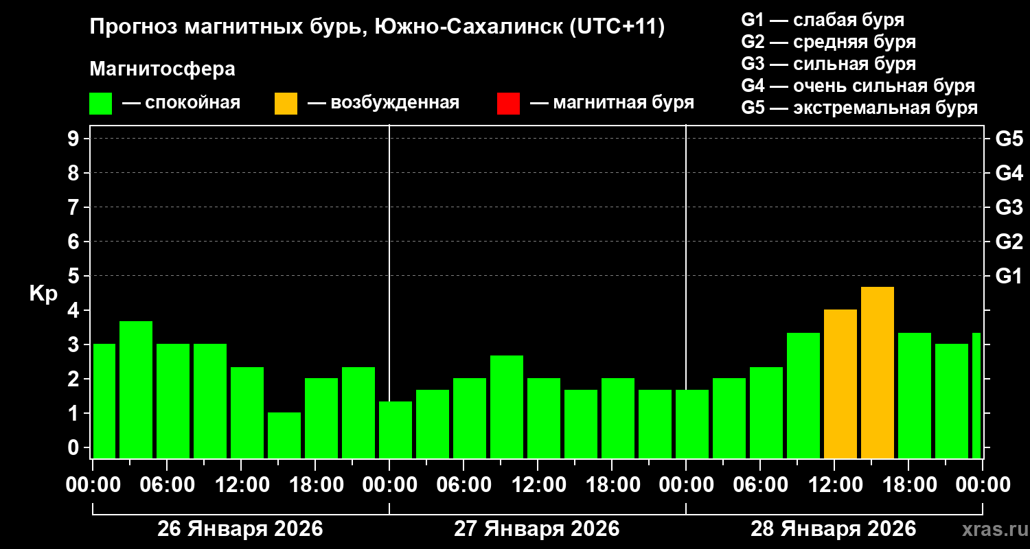 Прогноз геомагнитного индекса Kp