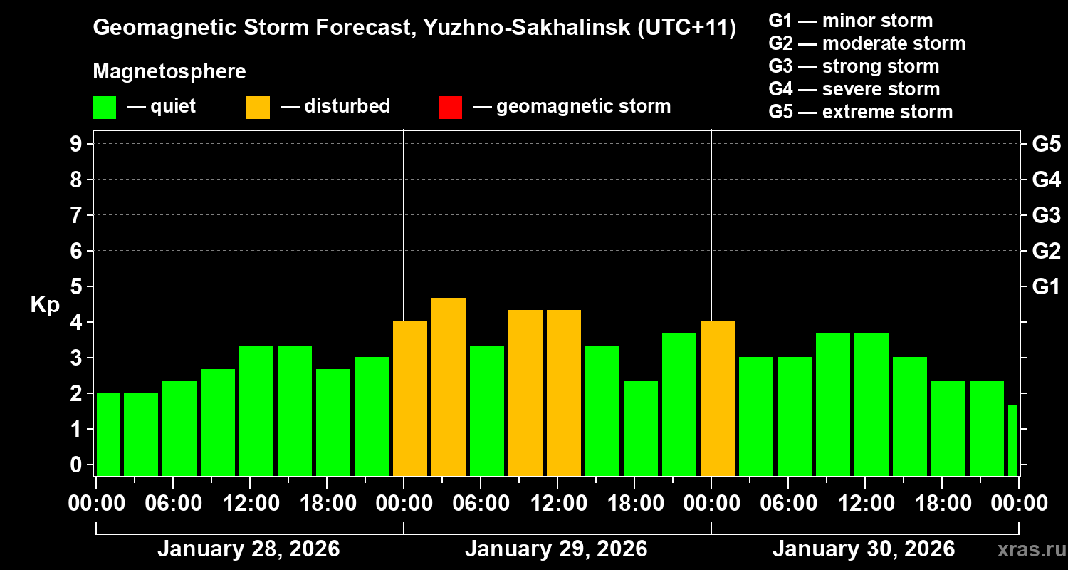 Forecast of the geomagnetic index Kp