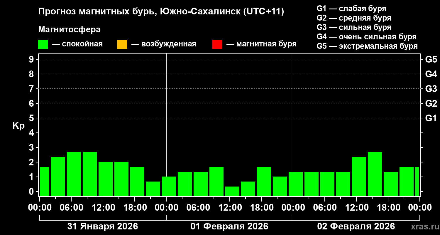 Прогноз геомагнитного индекса&nbsp;Kp