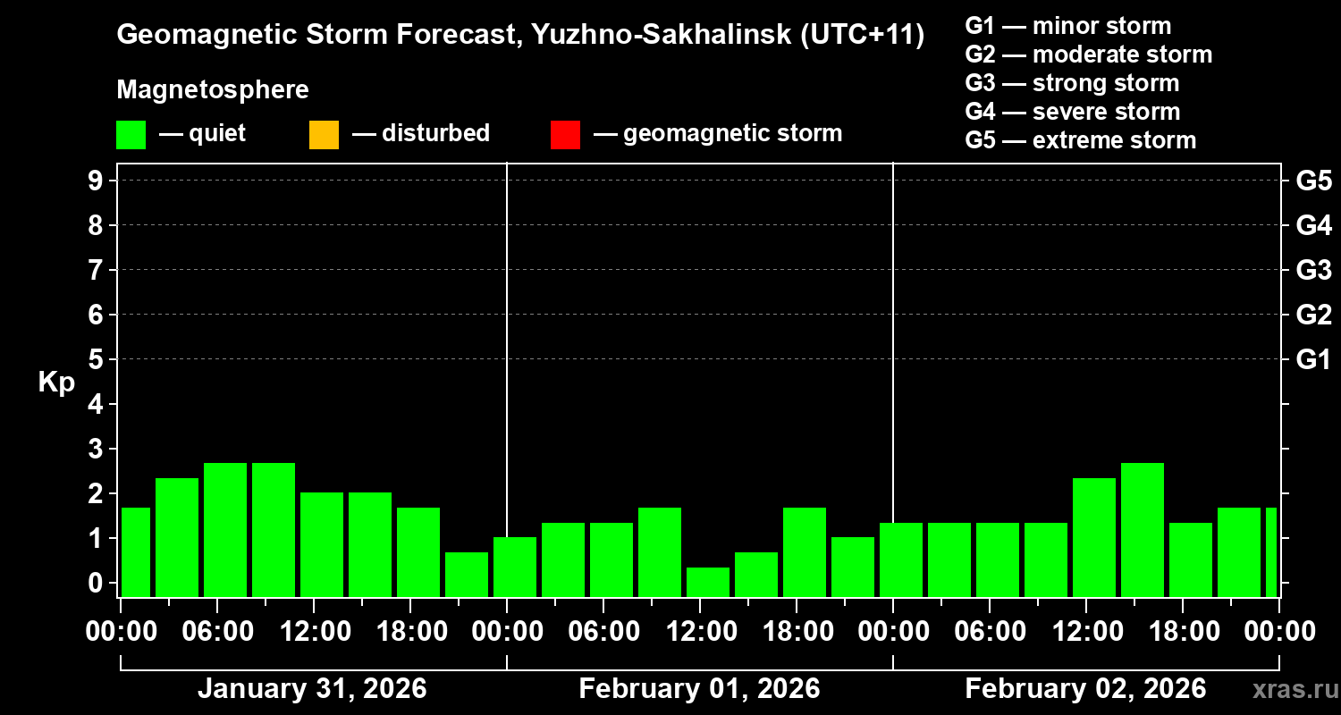 Forecast of the geomagnetic index&nbsp;Kp