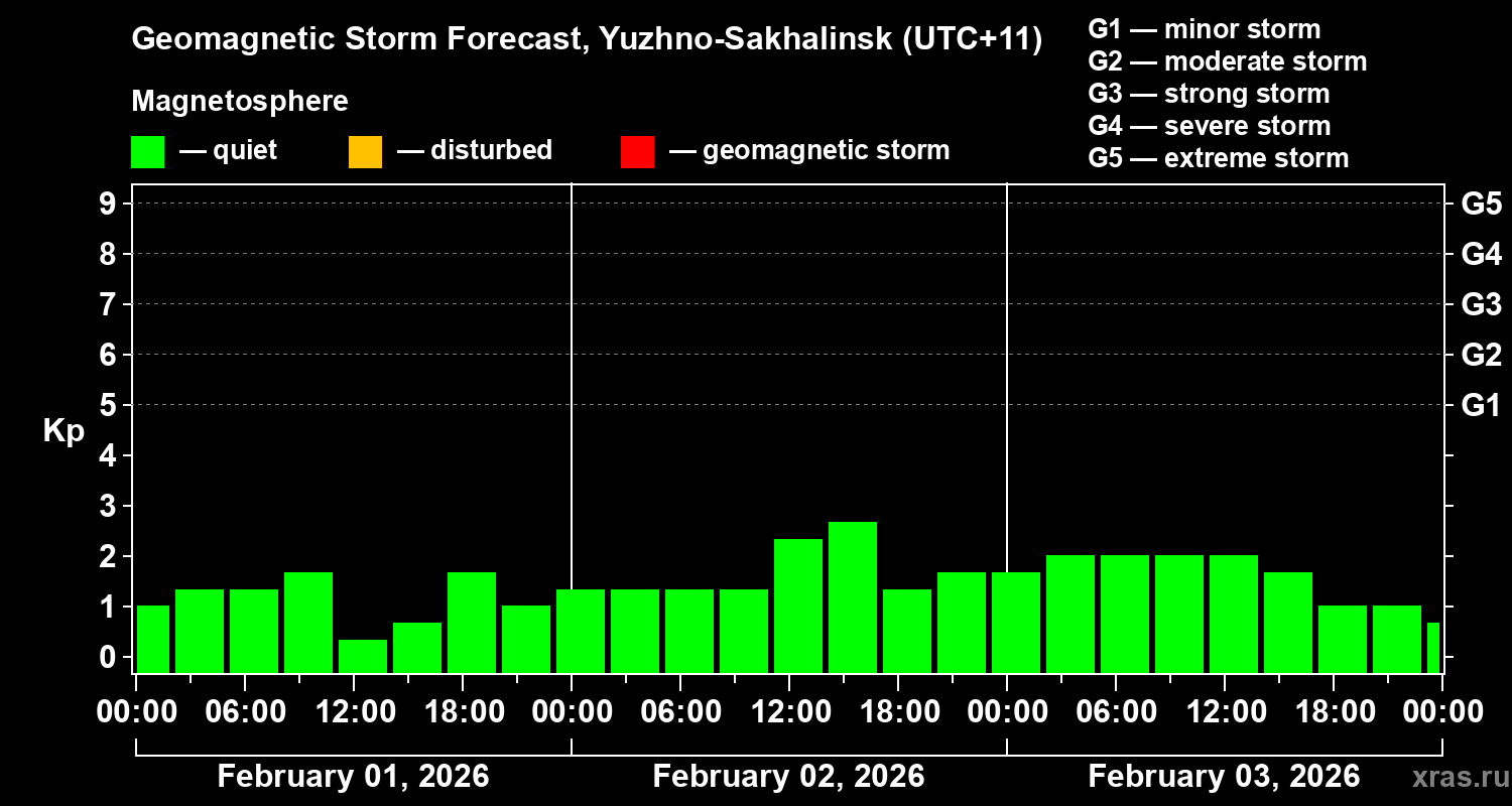 Forecast of the geomagnetic index&nbsp;Kp