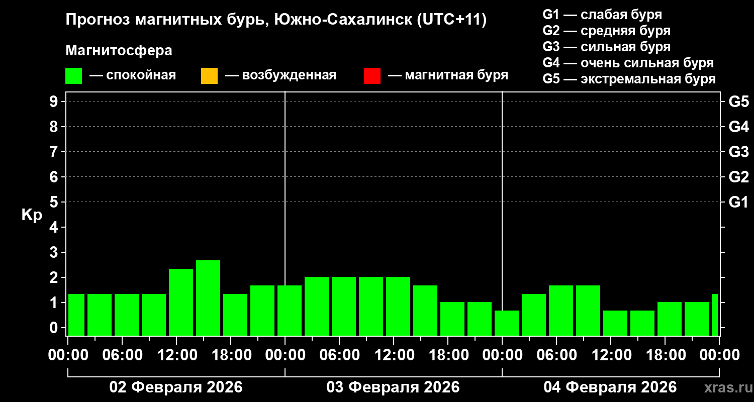 Прогноз геомагнитного индекса&nbsp;Kp