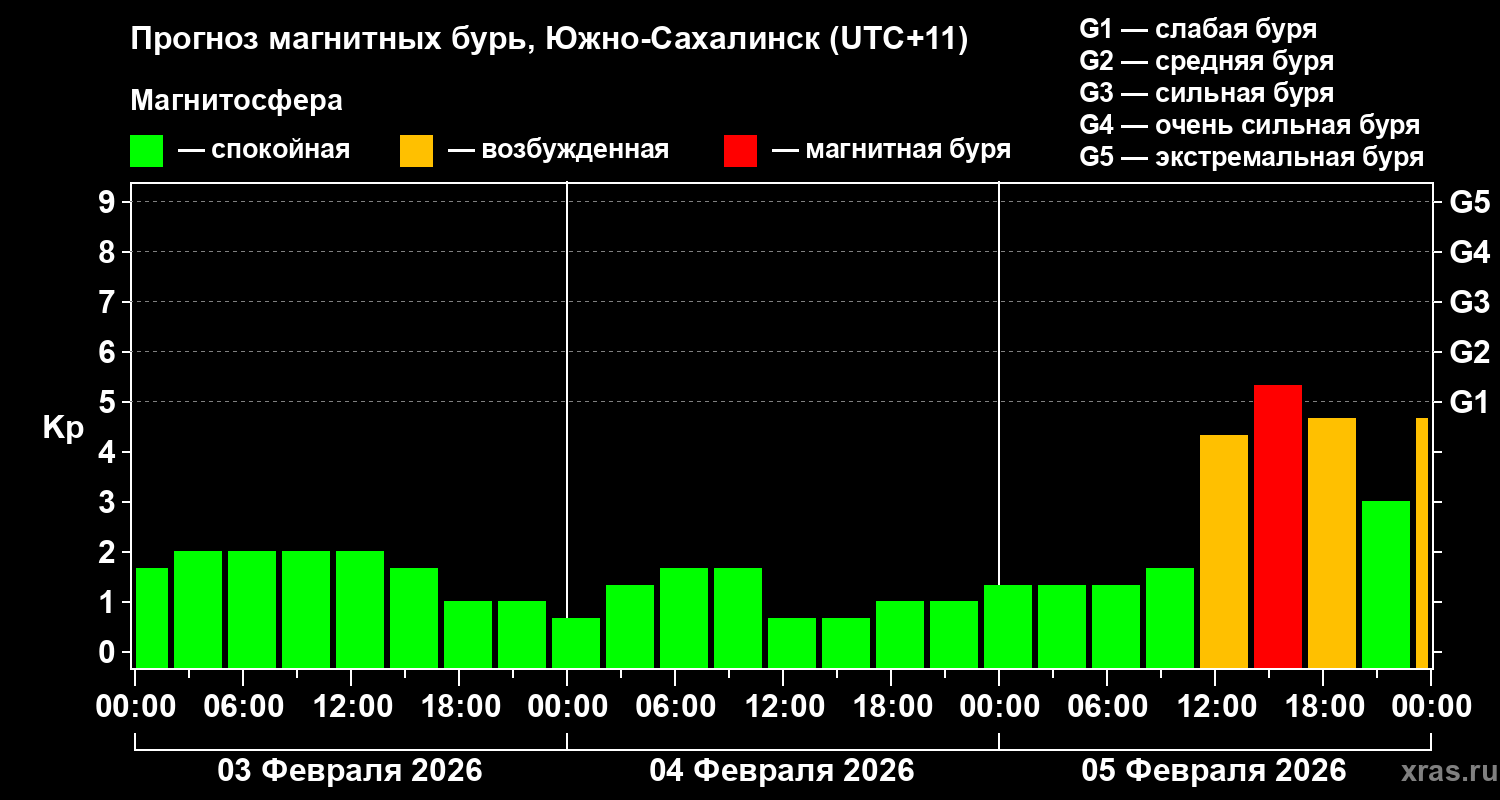 Прогноз геомагнитного индекса&nbsp;Kp