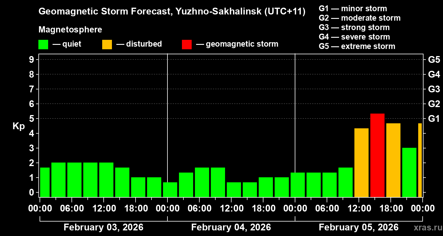Forecast of the geomagnetic index&nbsp;Kp