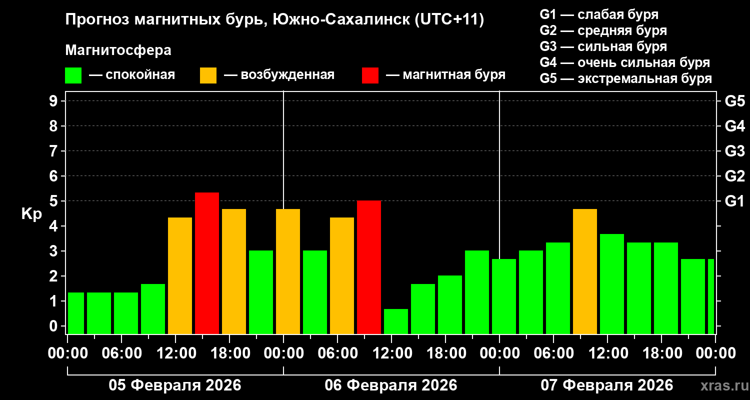 Прогноз геомагнитного индекса&nbsp;Kp
