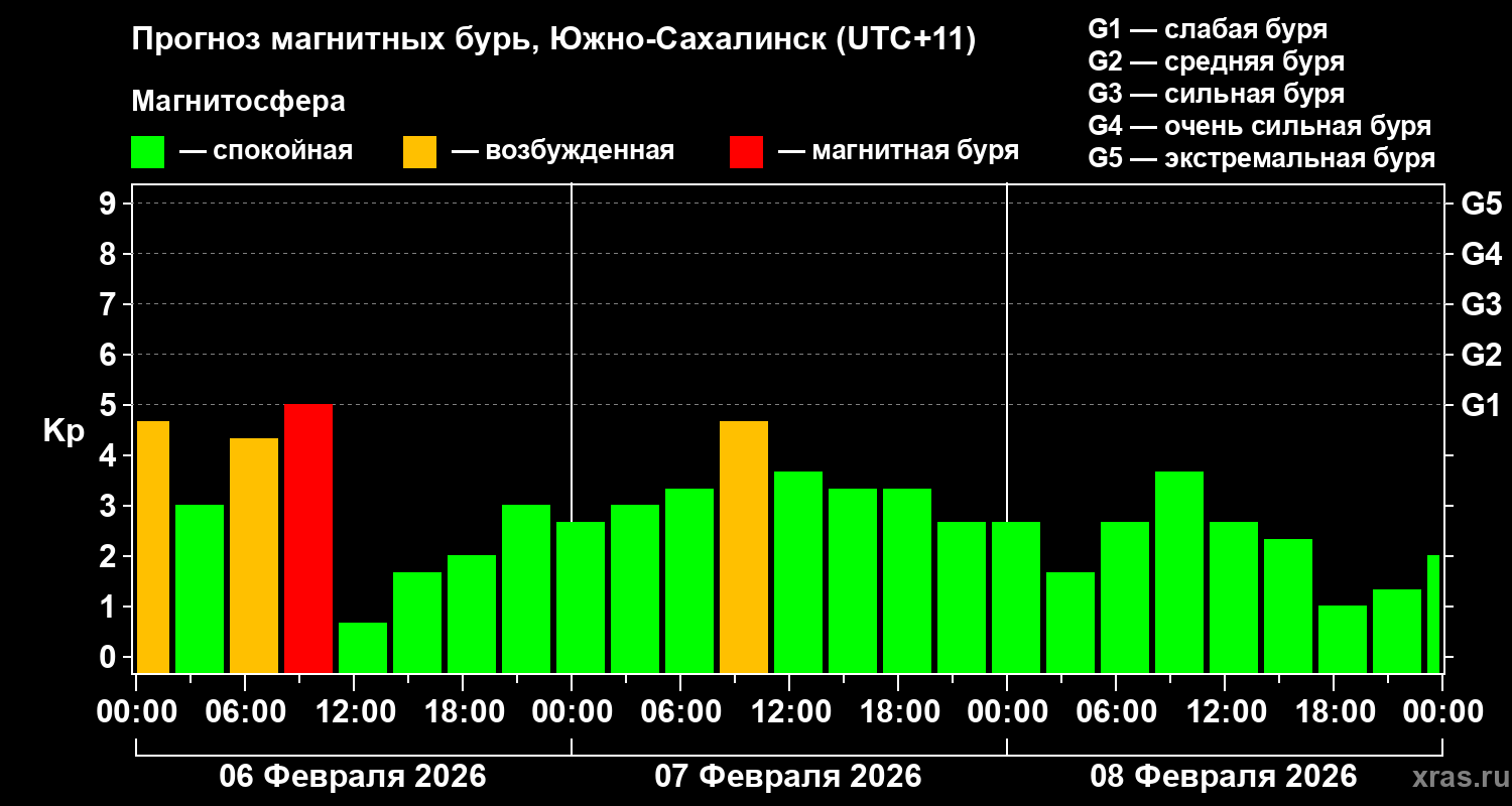Прогноз геомагнитного индекса&nbsp;Kp