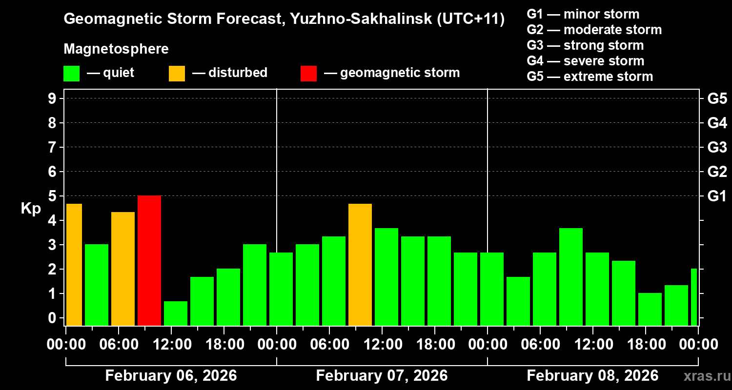 Forecast of the geomagnetic index&nbsp;Kp