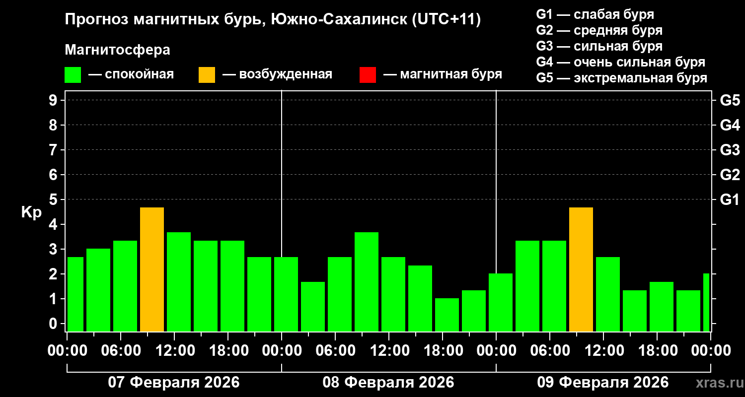 Прогноз геомагнитного индекса&nbsp;Kp