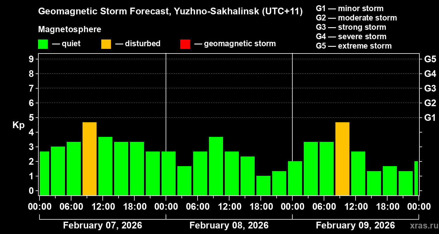 Forecast of the geomagnetic index&nbsp;Kp