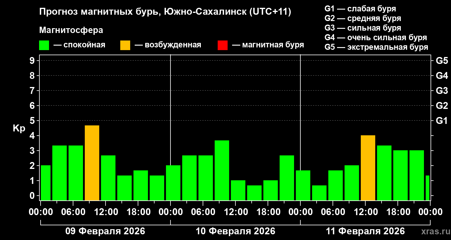Прогноз геомагнитного индекса&nbsp;Kp