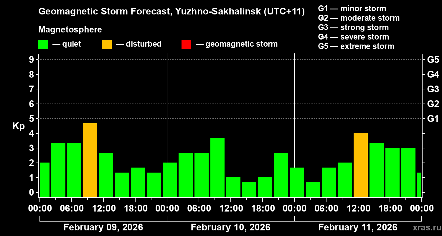 Forecast of the geomagnetic index&nbsp;Kp