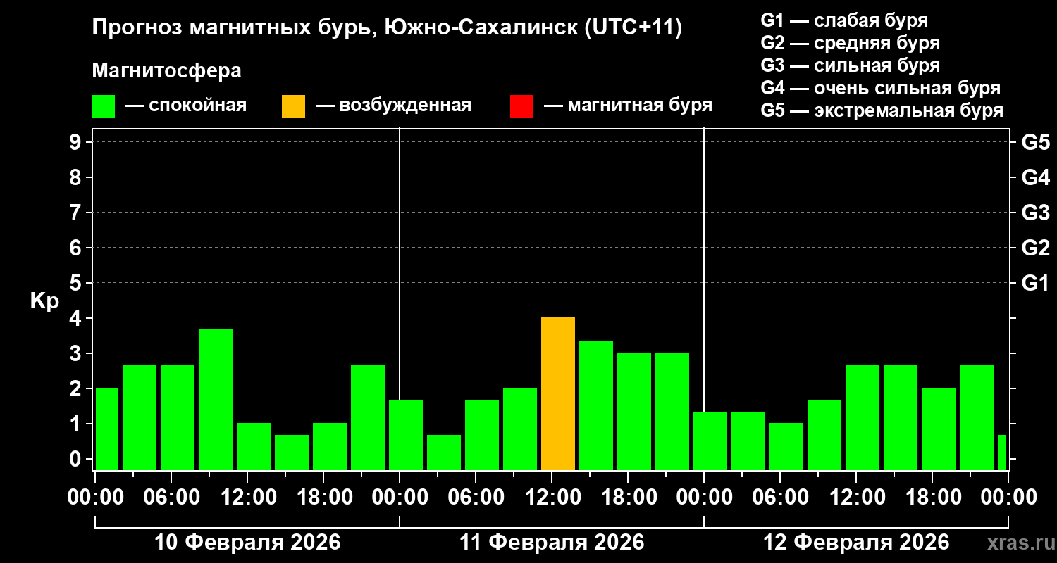 Прогноз геомагнитного индекса&nbsp;Kp