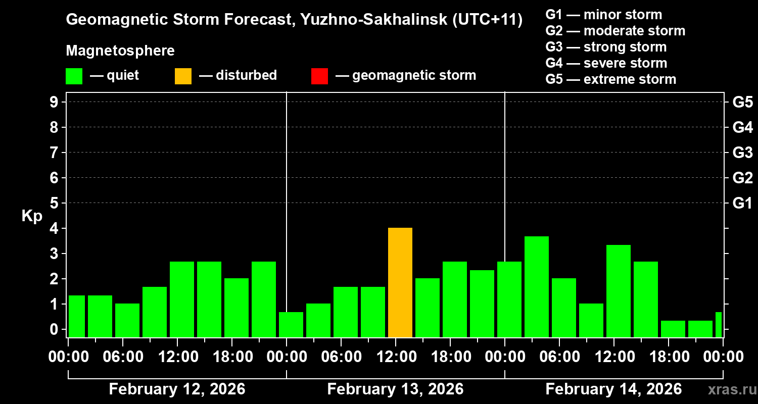 Forecast of the geomagnetic index&nbsp;Kp