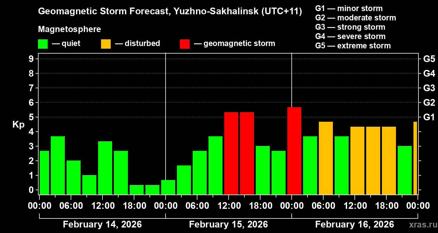 Forecast of the geomagnetic index&nbsp;Kp