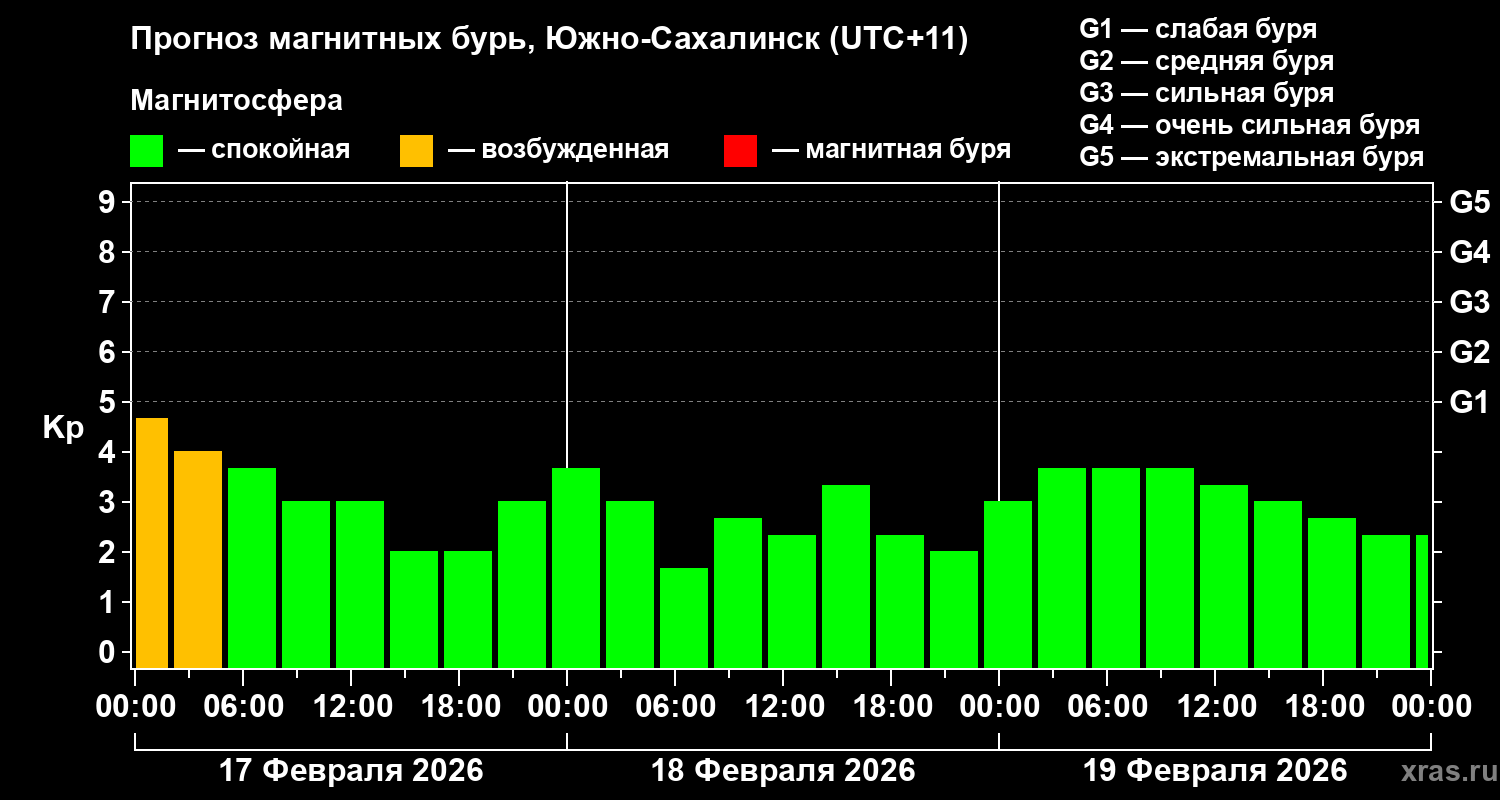 Прогноз геомагнитного индекса Kp