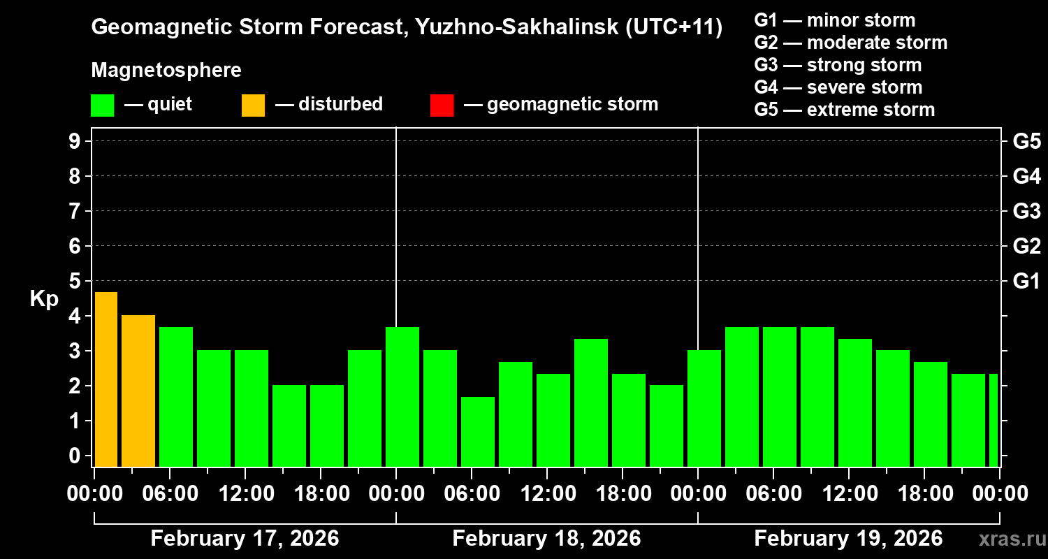 Forecast of the geomagnetic index&nbsp;Kp