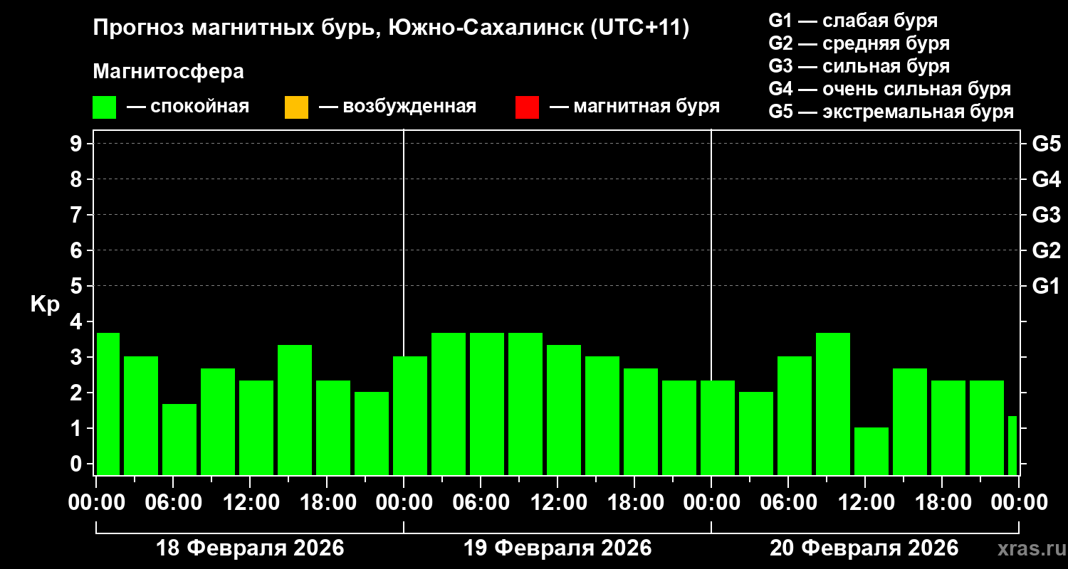 Прогноз геомагнитного индекса&nbsp;Kp