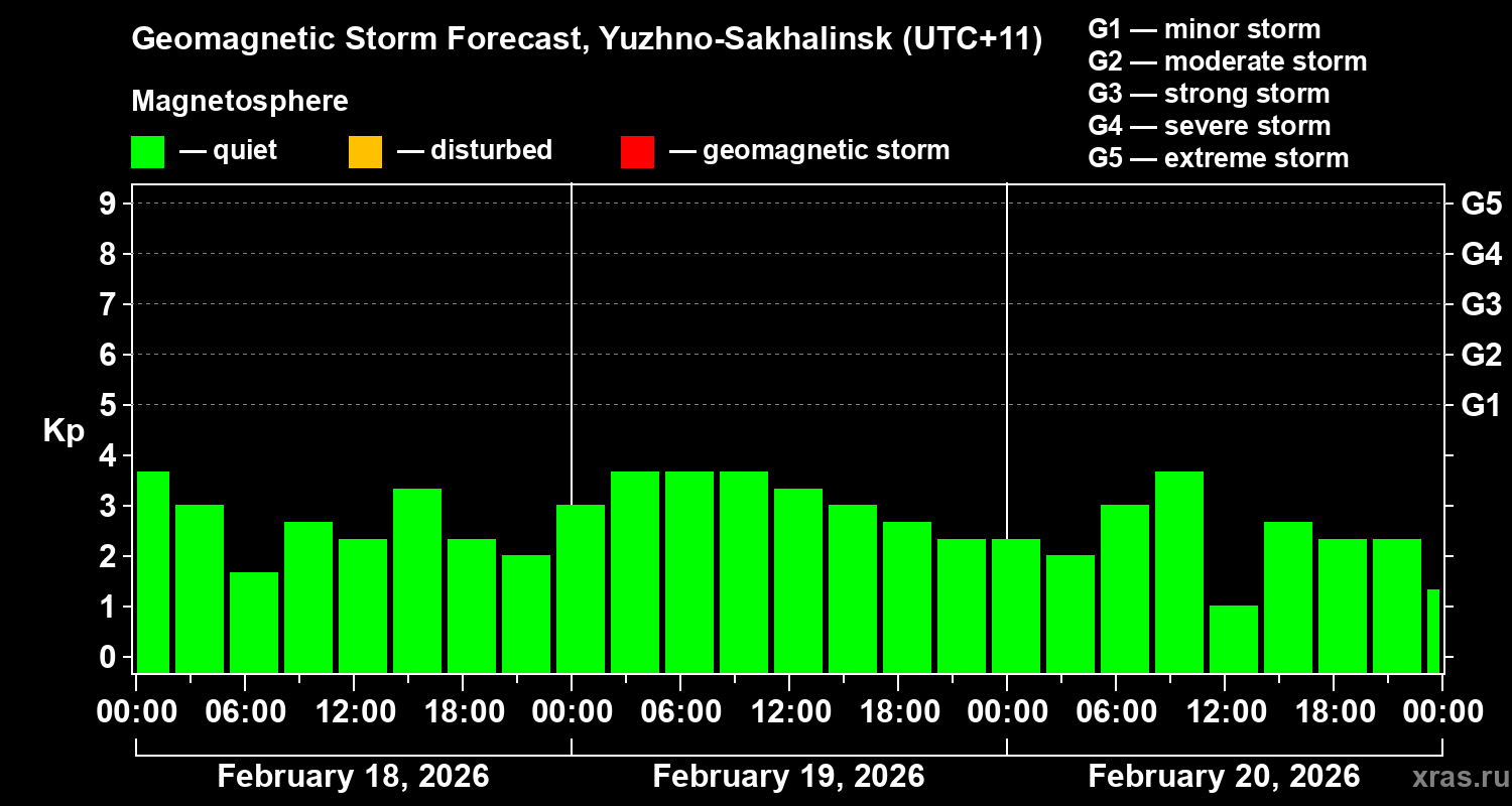Forecast of the geomagnetic index&nbsp;Kp