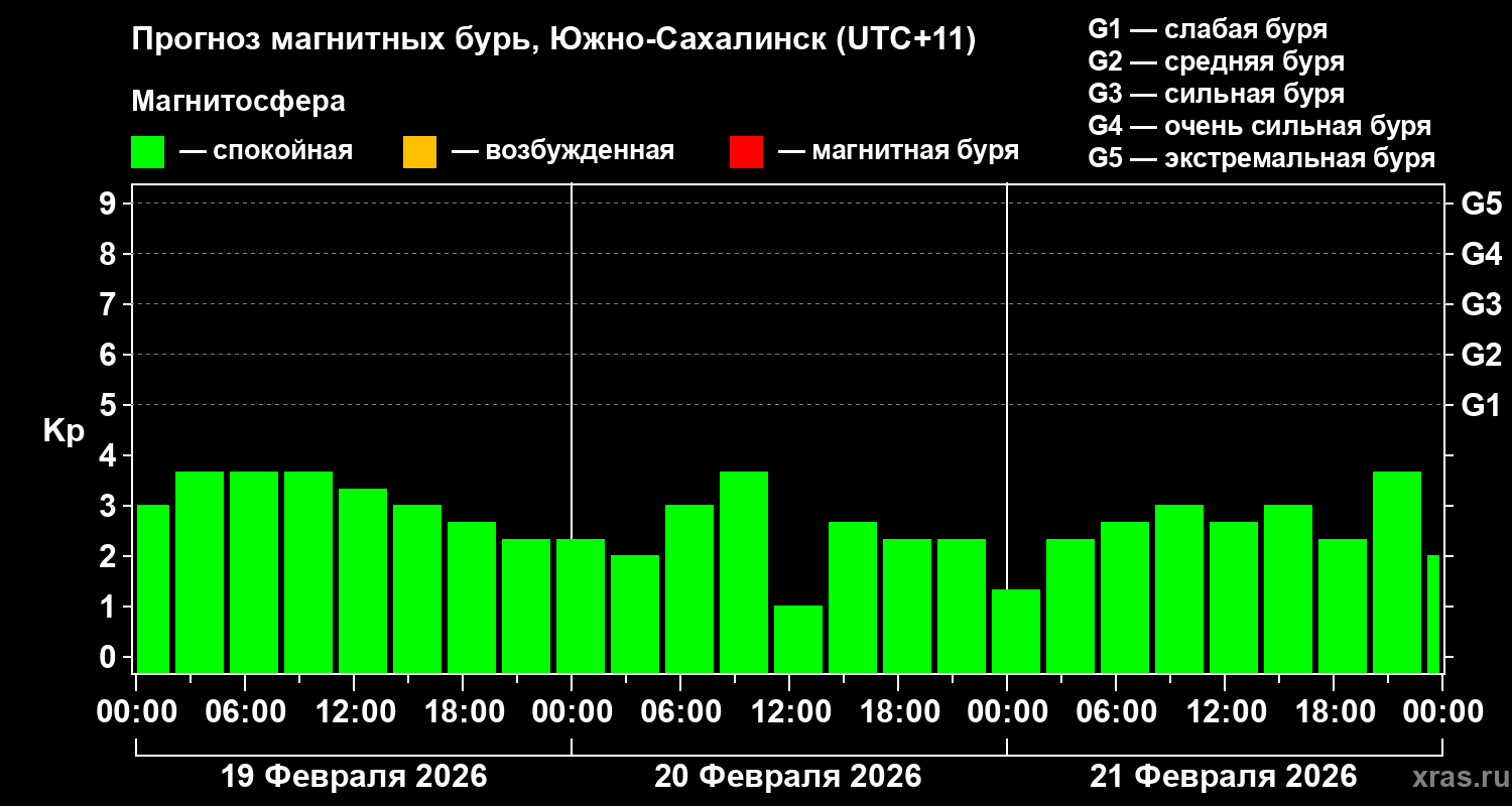 Прогноз геомагнитного индекса&nbsp;Kp