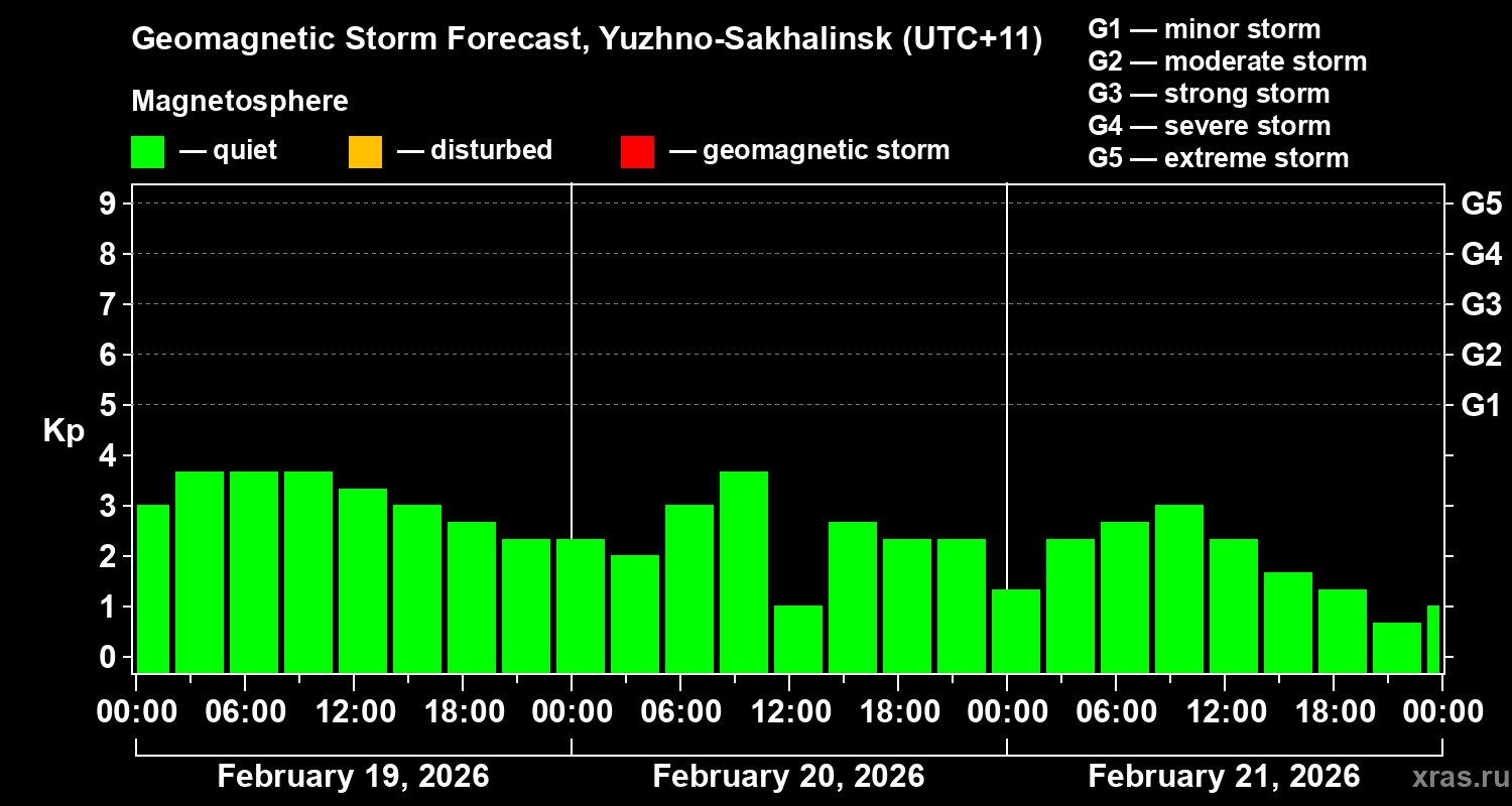 Forecast of the geomagnetic index&nbsp;Kp