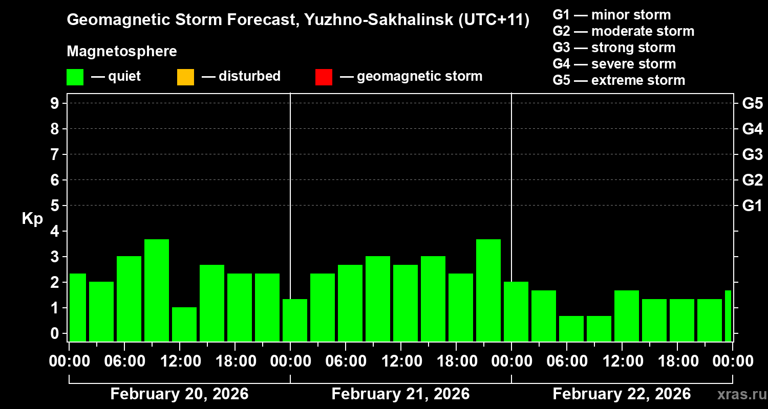Forecast of the geomagnetic index&nbsp;Kp