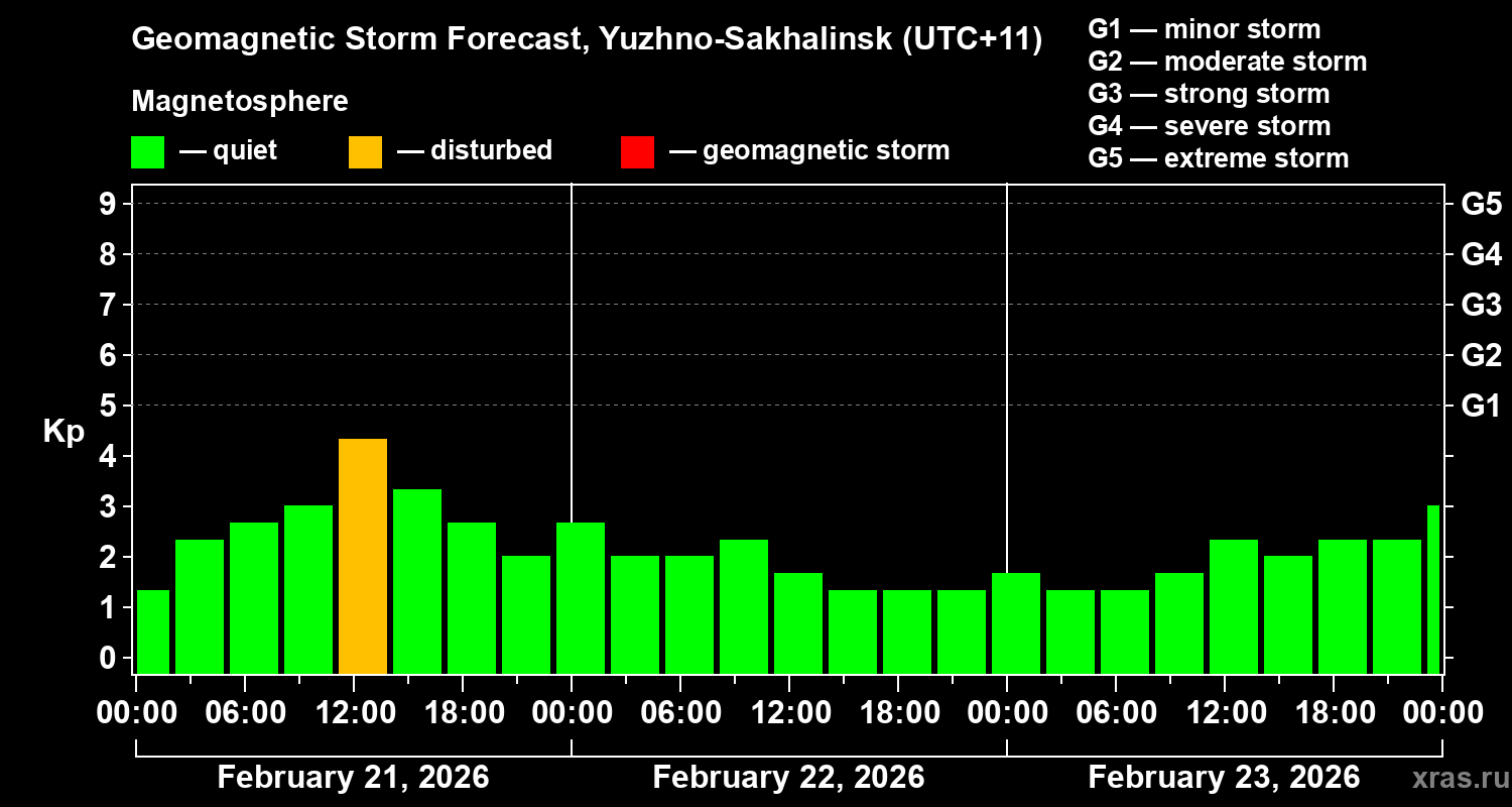 Forecast of the geomagnetic index&nbsp;Kp