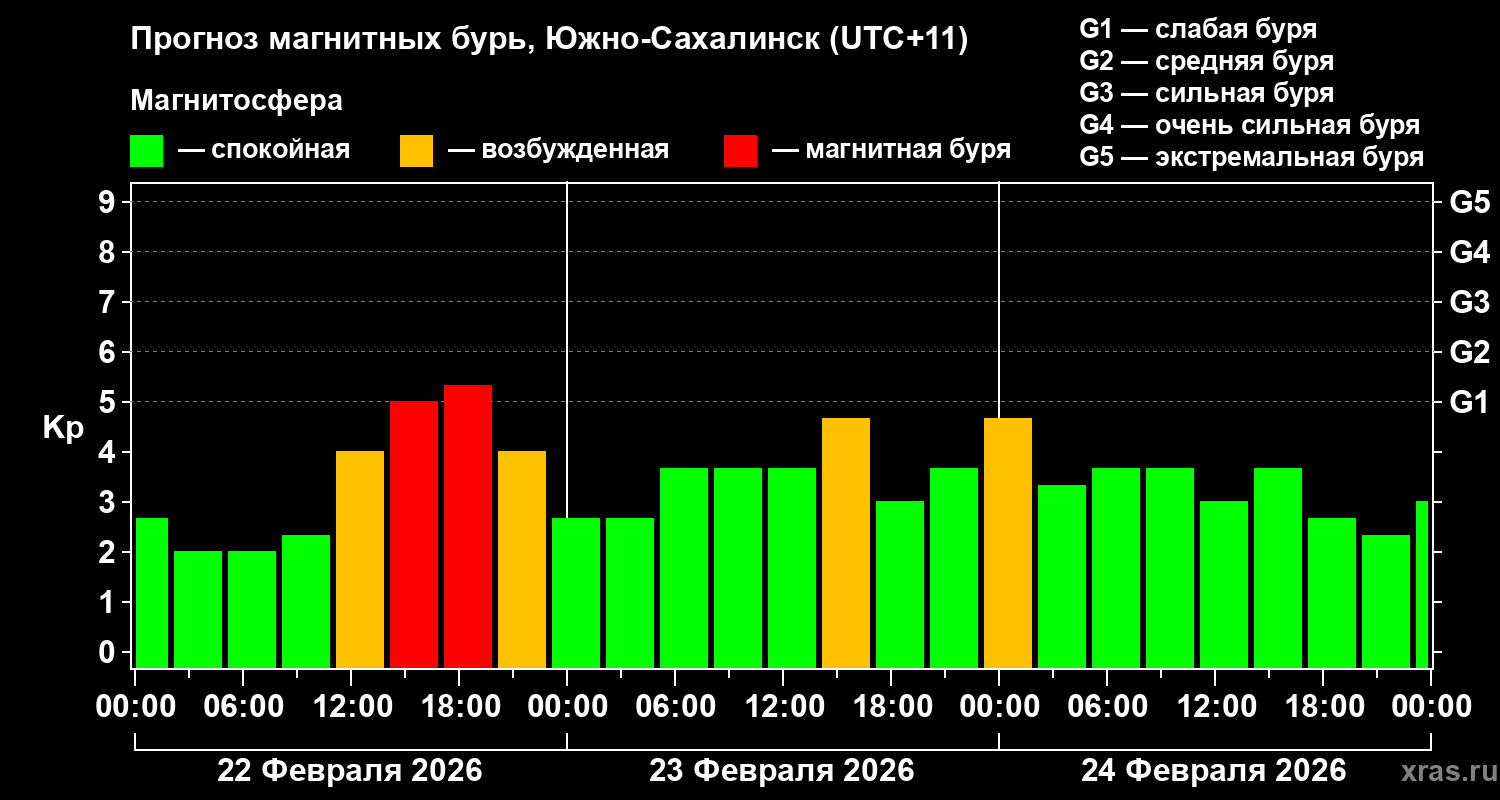 Прогноз геомагнитного индекса&nbsp;Kp