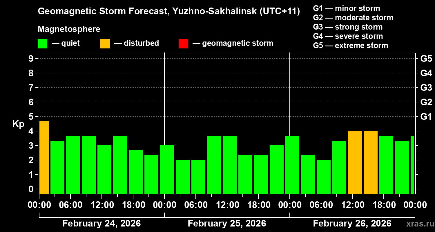 Forecast of the geomagnetic index Kp