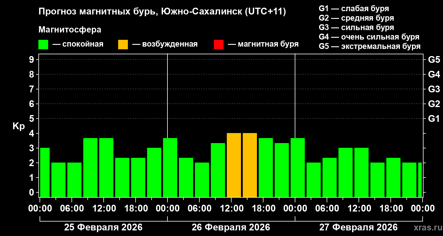 Прогноз геомагнитного индекса&nbsp;Kp