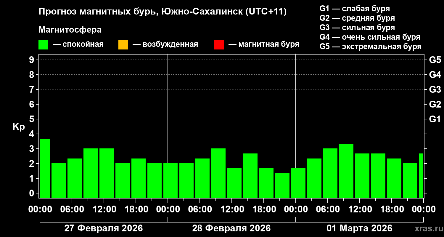 Прогноз геомагнитного индекса&nbsp;Kp