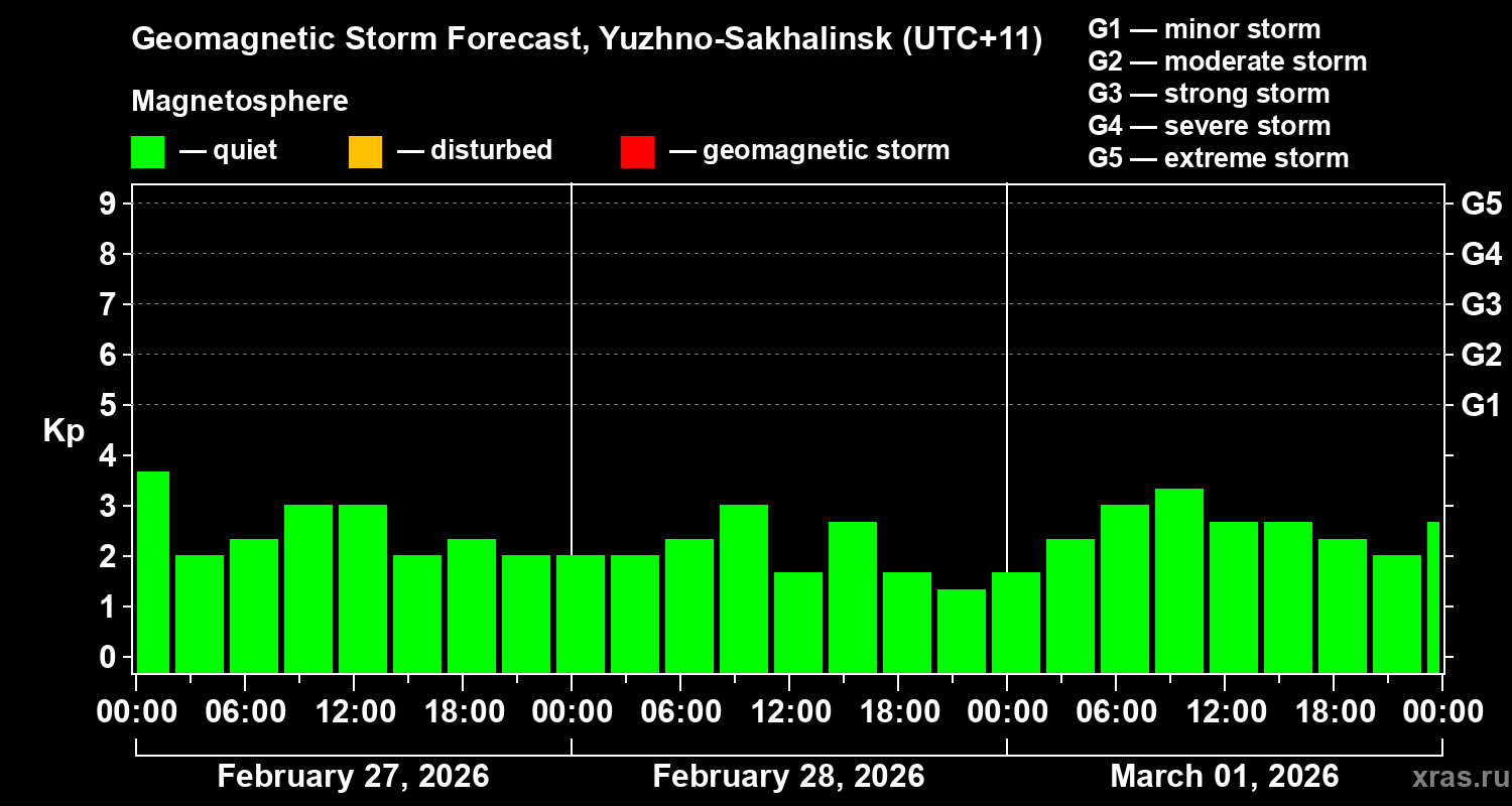 Forecast of the geomagnetic index Kp