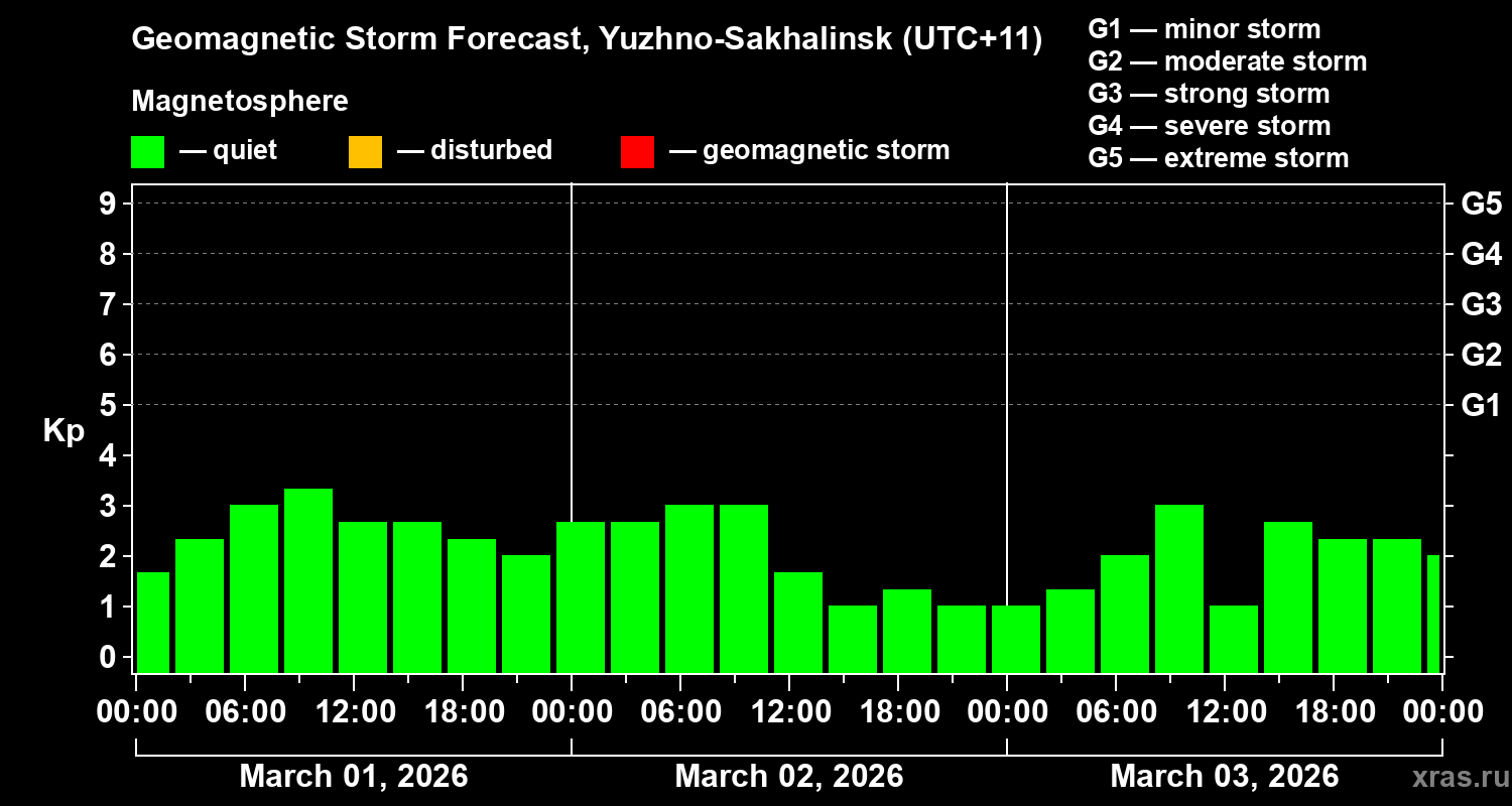 Forecast of the geomagnetic index&nbsp;Kp