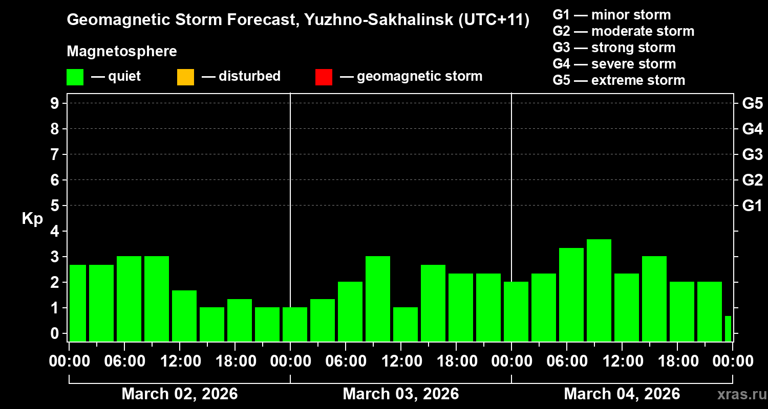Forecast of the geomagnetic index&nbsp;Kp