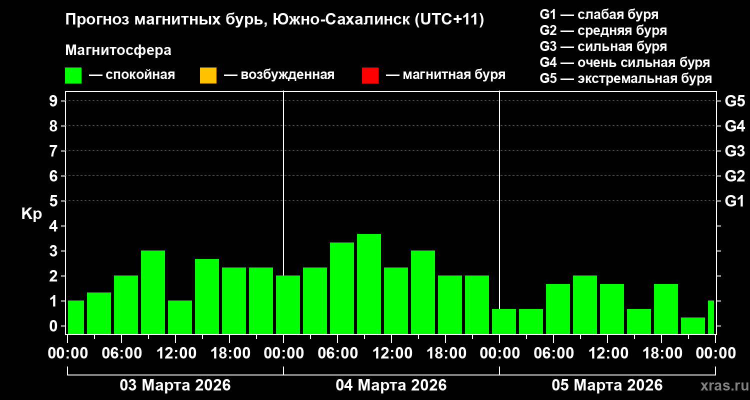 Прогноз геомагнитного индекса Kp