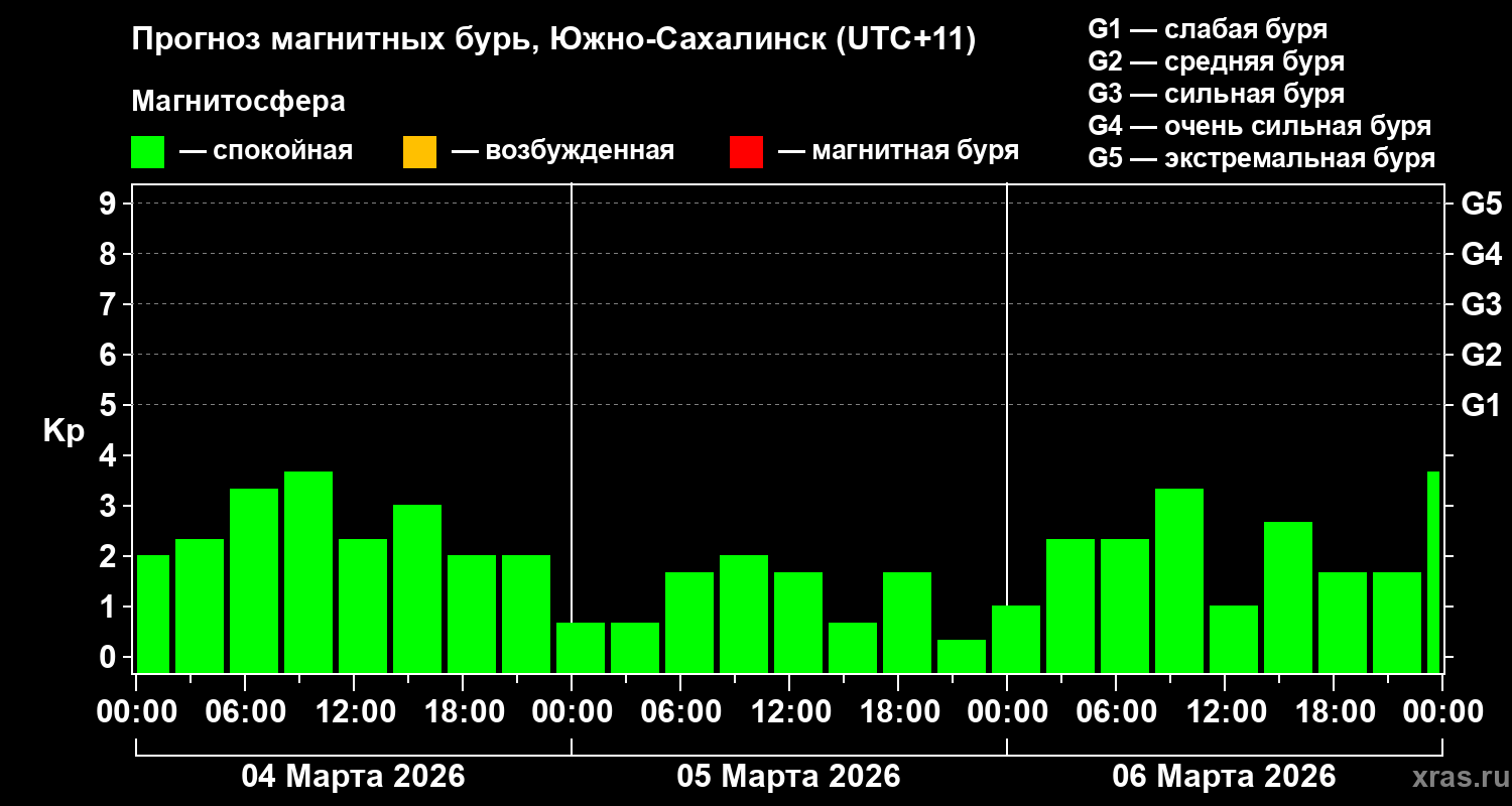 Прогноз геомагнитного индекса Kp