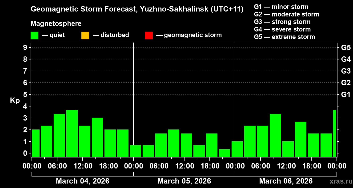 Forecast of the geomagnetic index&nbsp;Kp