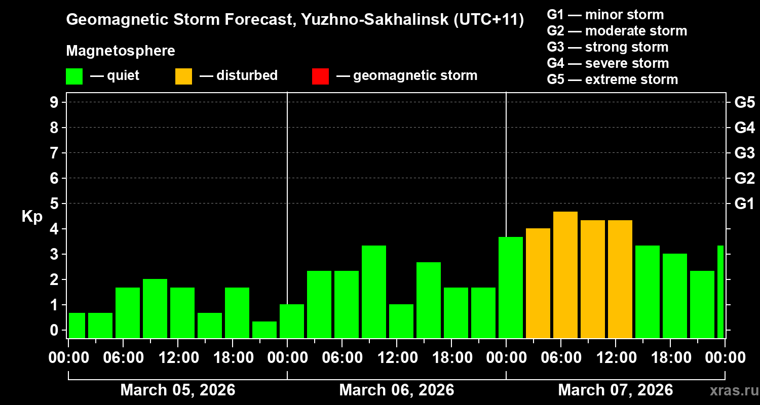 Forecast of the geomagnetic index&nbsp;Kp