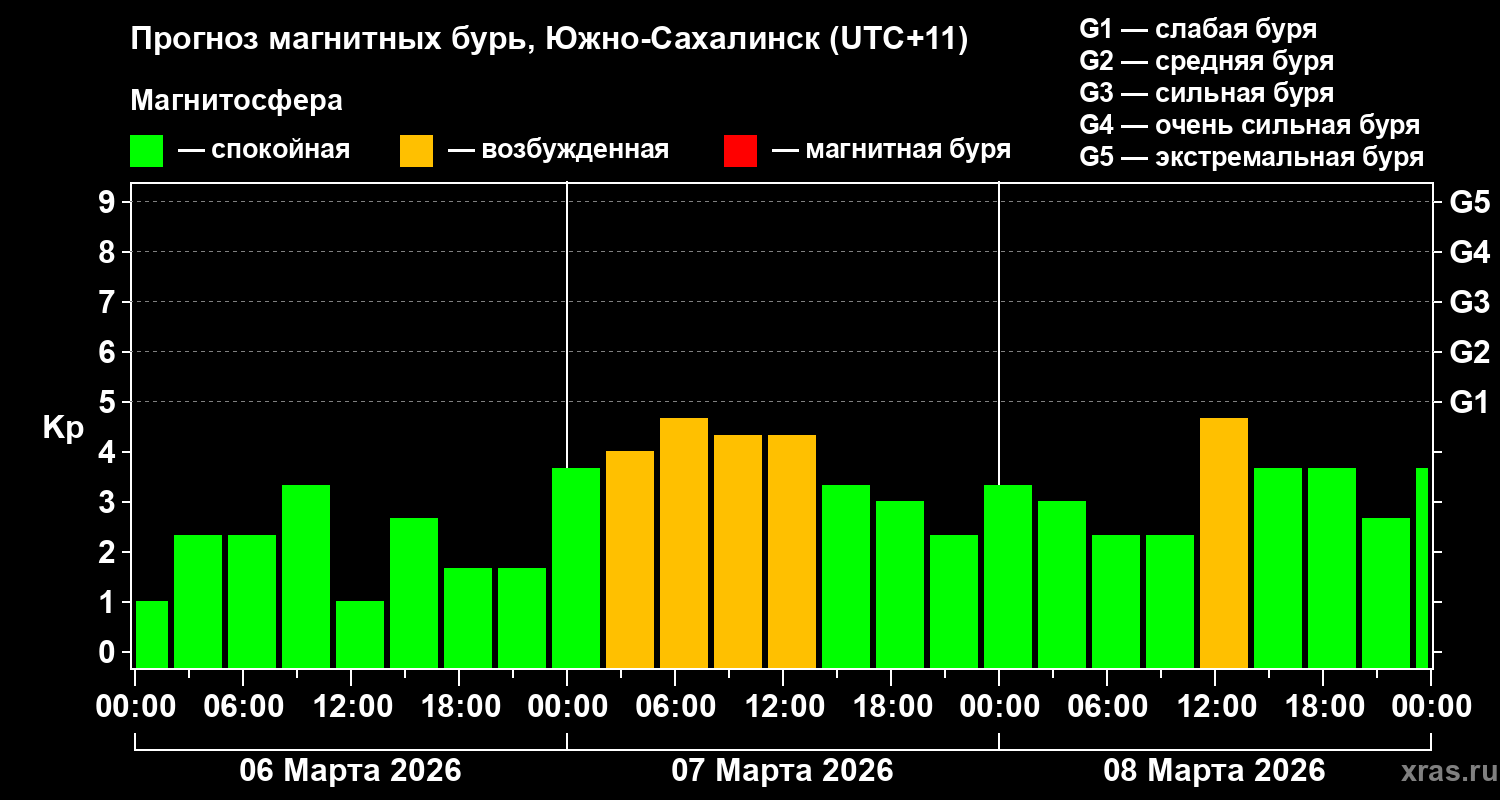Прогноз геомагнитного индекса Kp